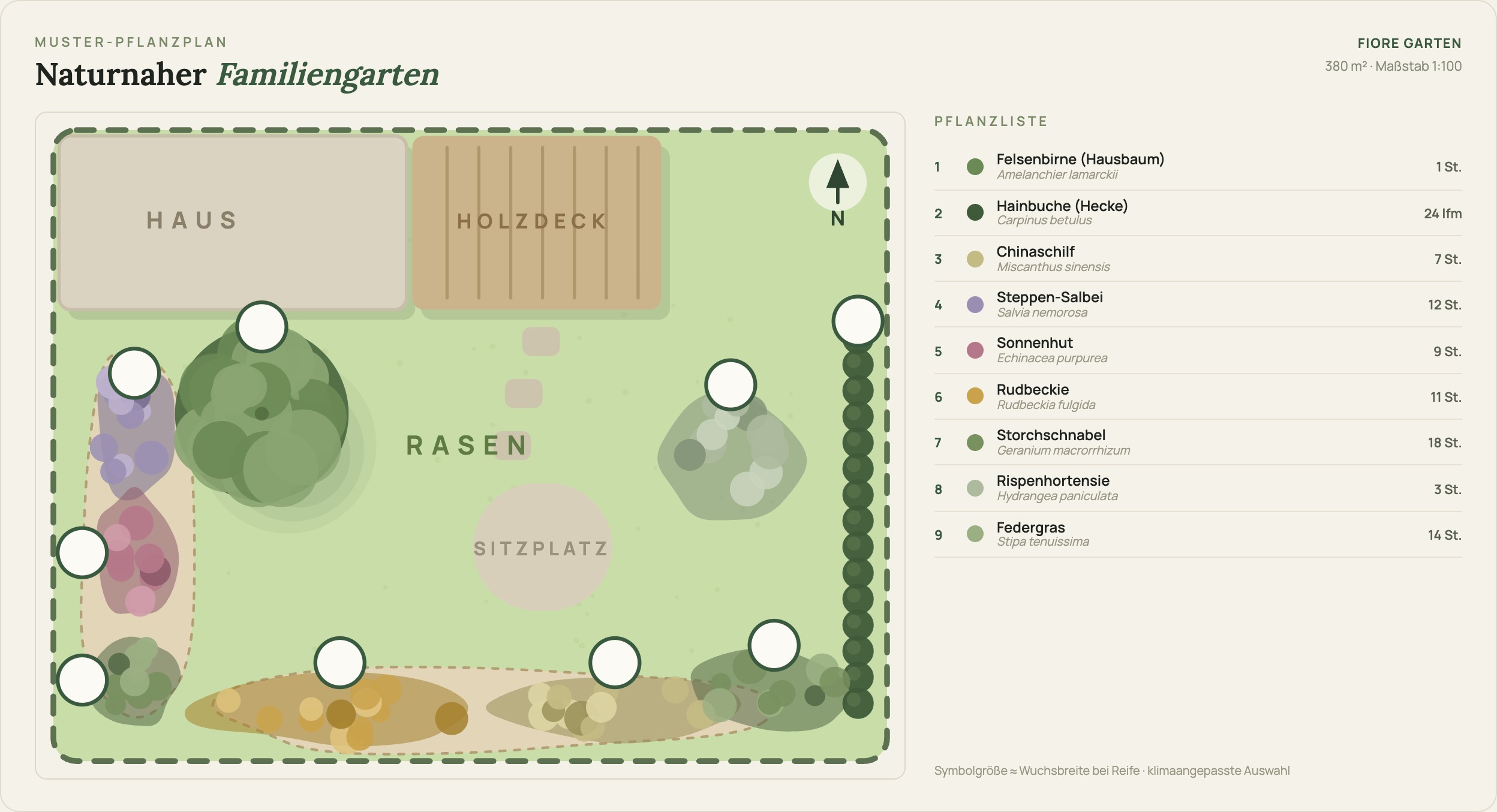 Muster-Pflanzplan: Naturnaher Familiengarten mit Pflanzliste (380 m², Maßstab 1:100)